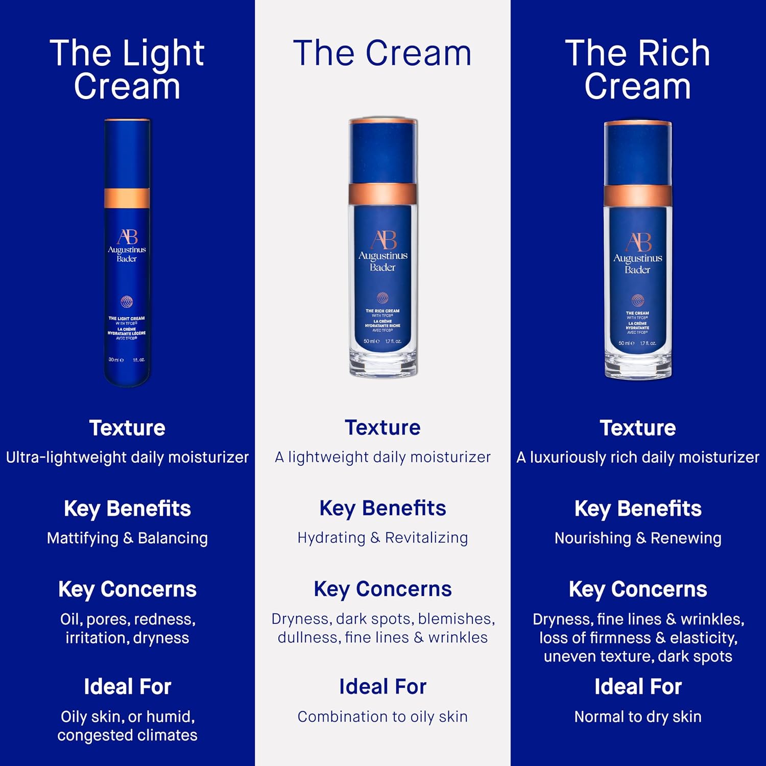 A three-panel comparison graphic for Aquascutum Fix Me cream, showing 'The Light Cream', 'The Cream', and 'The Rich Cream' with product bottles and descriptive text about texture, key benefits, key concerns, and ideal for skin types.