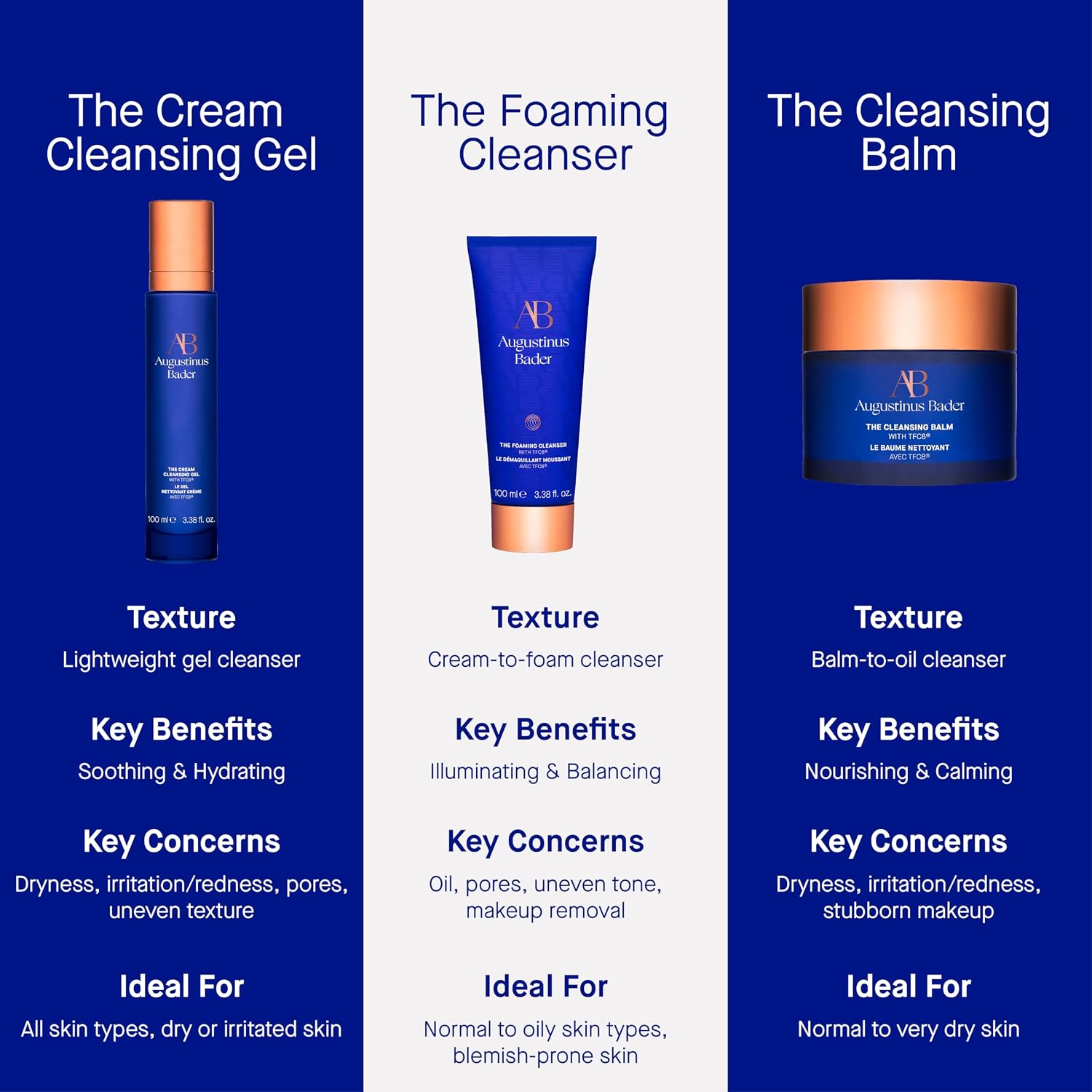 Three skincare products with their names, textures, key benefits, concerns, and ideal skin types on a blue background.Augustinus Bader The Cream Cleansing Gel available at Loshen & Crem in Canada